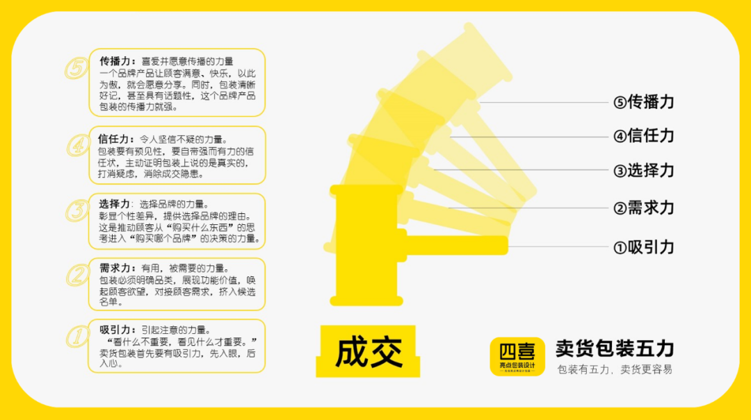 四喜:“包裝五力”要有力量之二——需求力(圖1) 四喜:“包裝五力”要有力量之二——需求力(圖1)