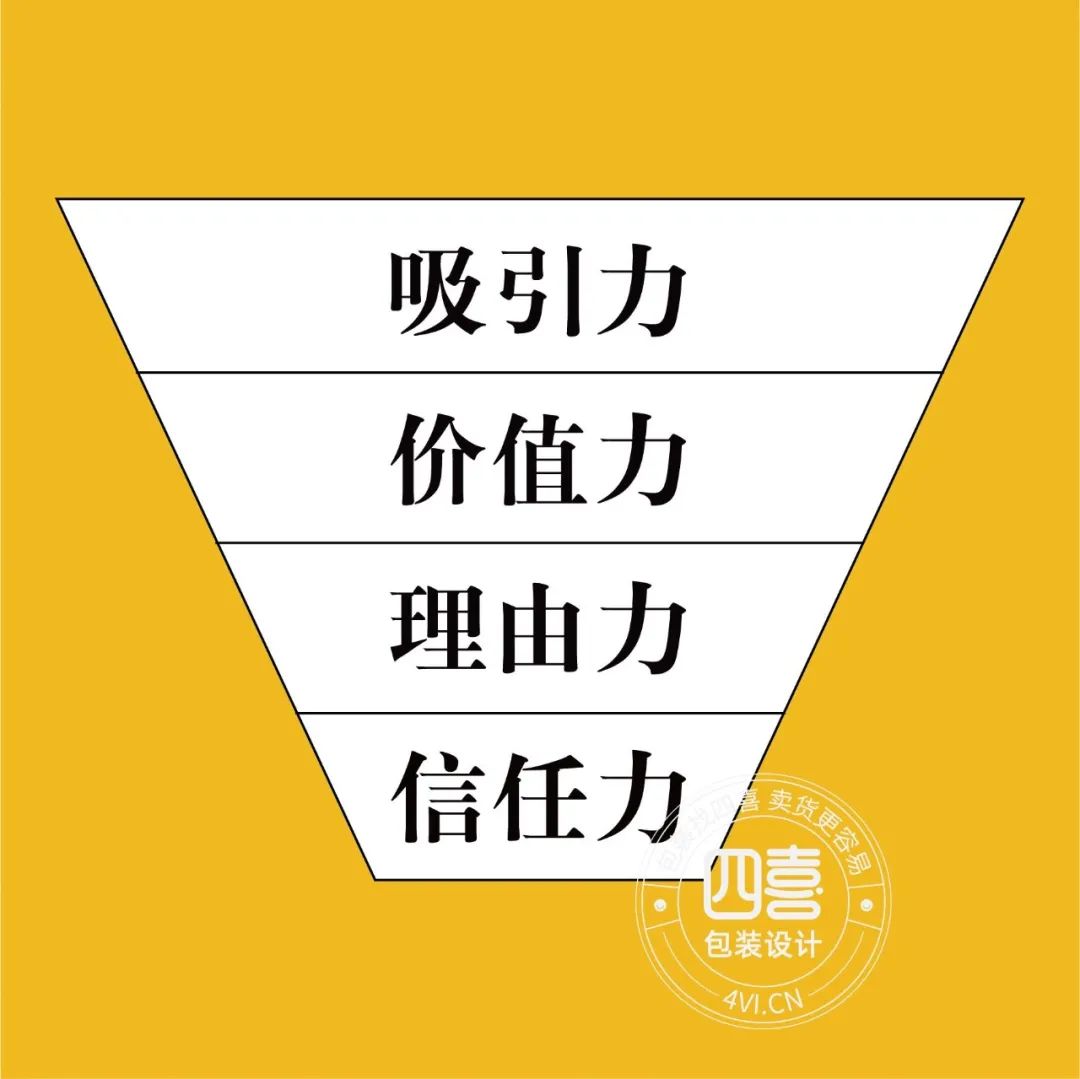 用顏色，讓客戶的咨詢?cè)鲩L(zhǎng)了12倍(圖1)